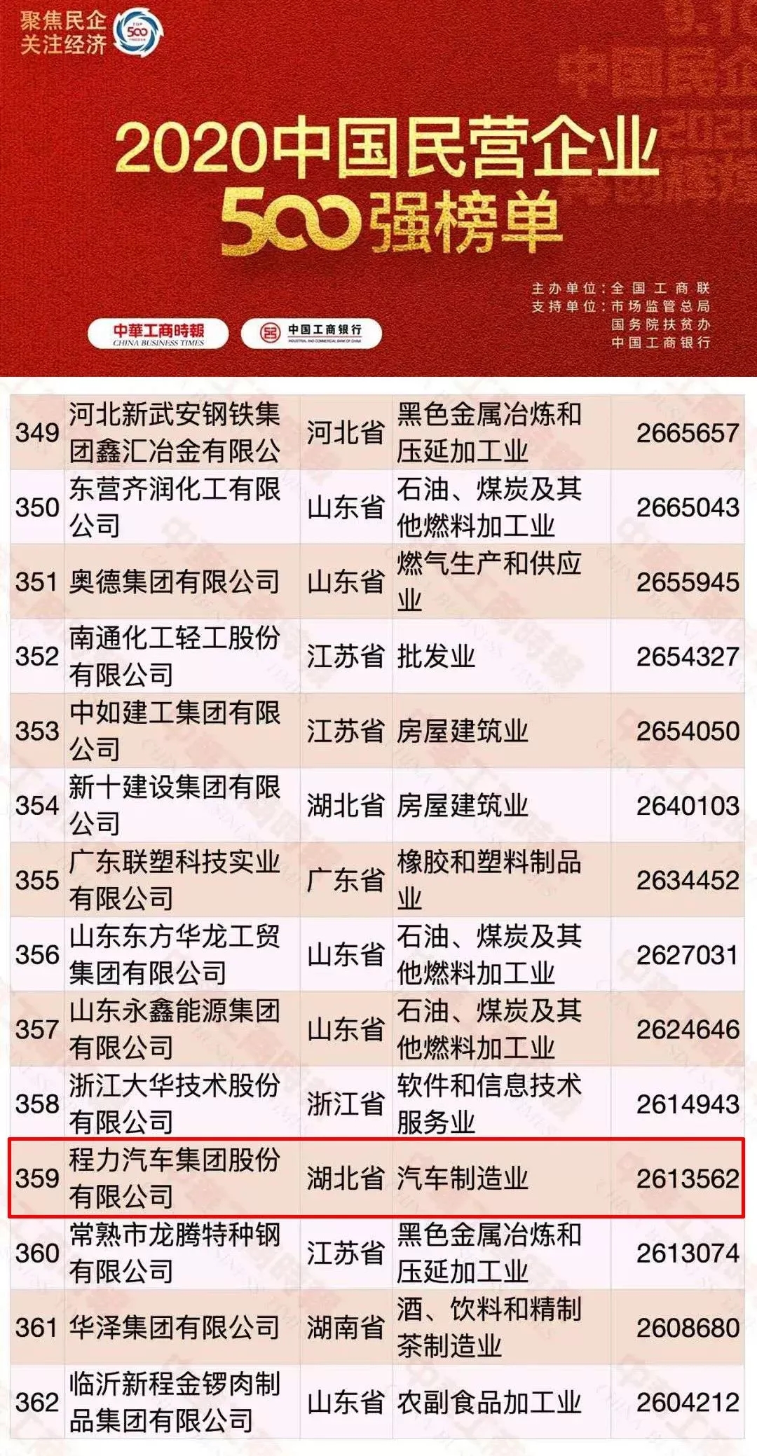程力汽车连续三年评为中国民营企业500强，2020年跃升至359名比去年上升83位！